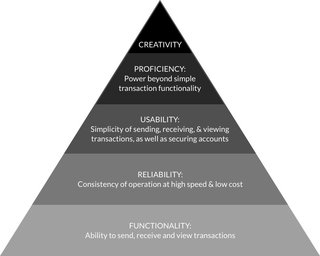 <h3>The Blockchain Hierarchy of Needs</h3>
by Ryan Shea
<p>Source: <a href="https://twitter.com/ryaneshea/status/960901941151793152/photo/1?ref_src=twsrc%5Etfw%7Ctwcamp%5Etweetembed%7Ctwterm%5E960901941151793152%7Ctwgr%5E363937393b636f6e74726f6c&ref_url=http%3A%2F%2Fcrypto.berlin%2F" target="_blank">@ryaneshea</a>